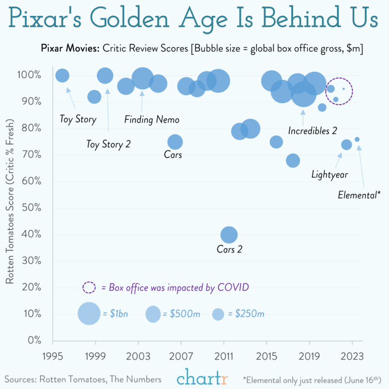 Evolución recaudación y crítica Pixar